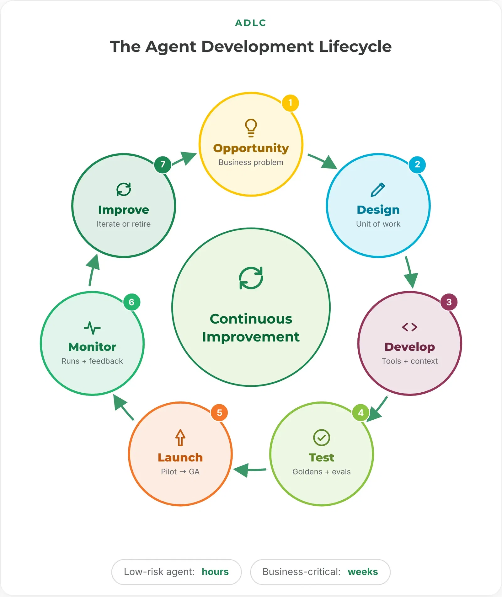 Engineered Through The Agent Development Lifecycle