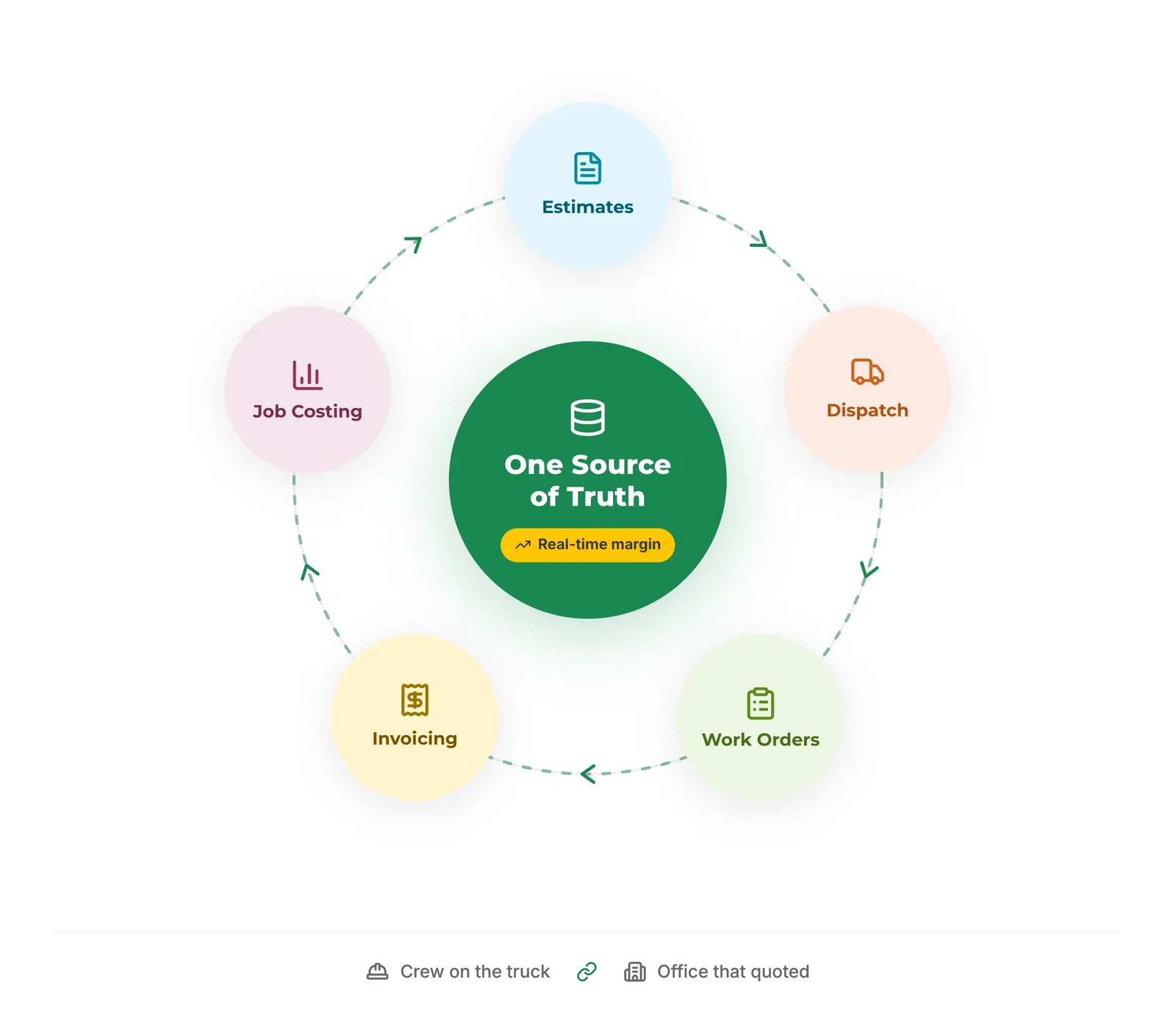 Full Field Service Lifecycle
