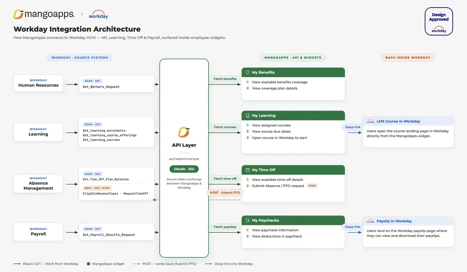 How the Integration Works