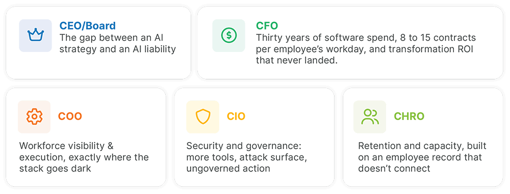 A set of five executive role cards labeled CEO/Board, CFO, COO, CIO, and CHRO, each highlighting a different business challenge related to AI, software spend, workforce visibility, security, and retention.