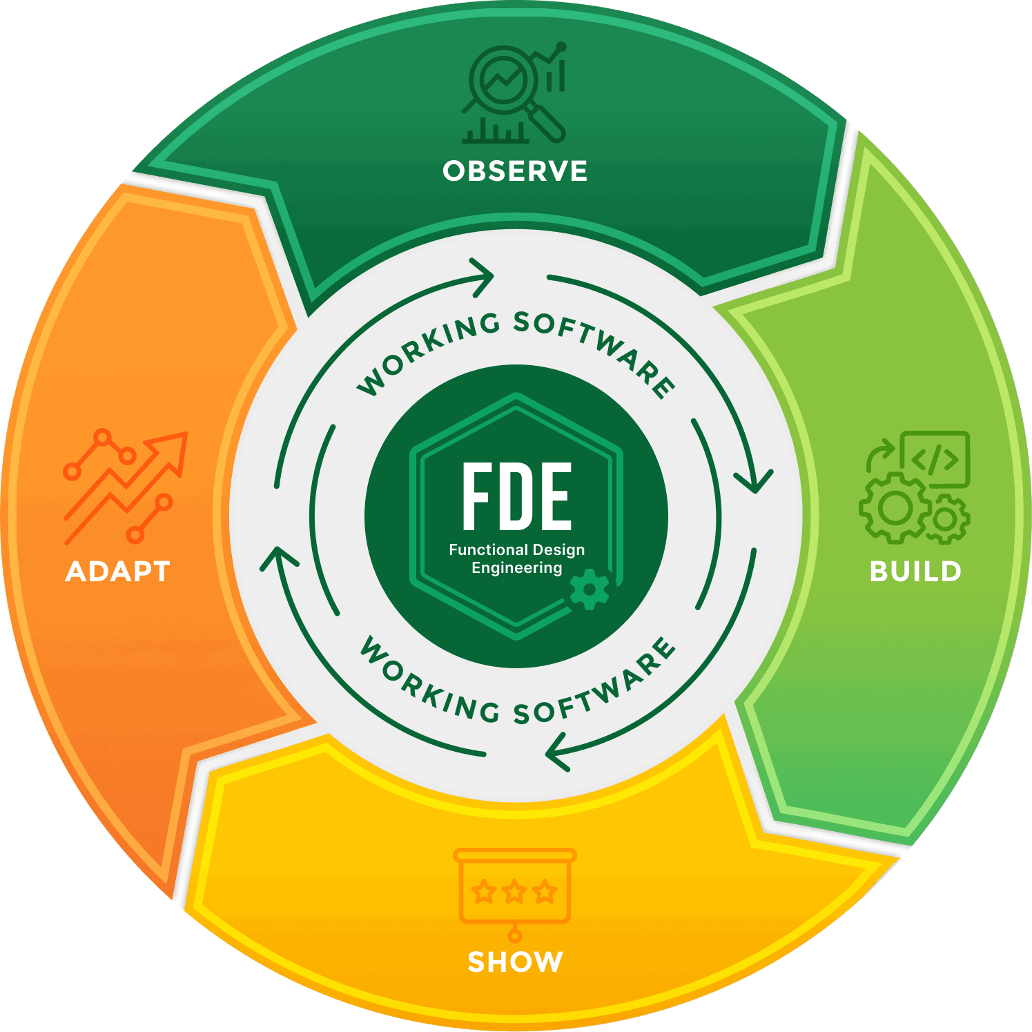 The forward deployed loop — observe, build, show, adapt — delivering working software every cycle