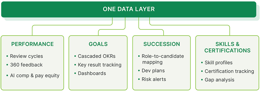 Diagram showing one data layer connecting performance, goals, succession, and skills and certifications capabilities, including reviews, OKRs, role mapping, and skill tracking.