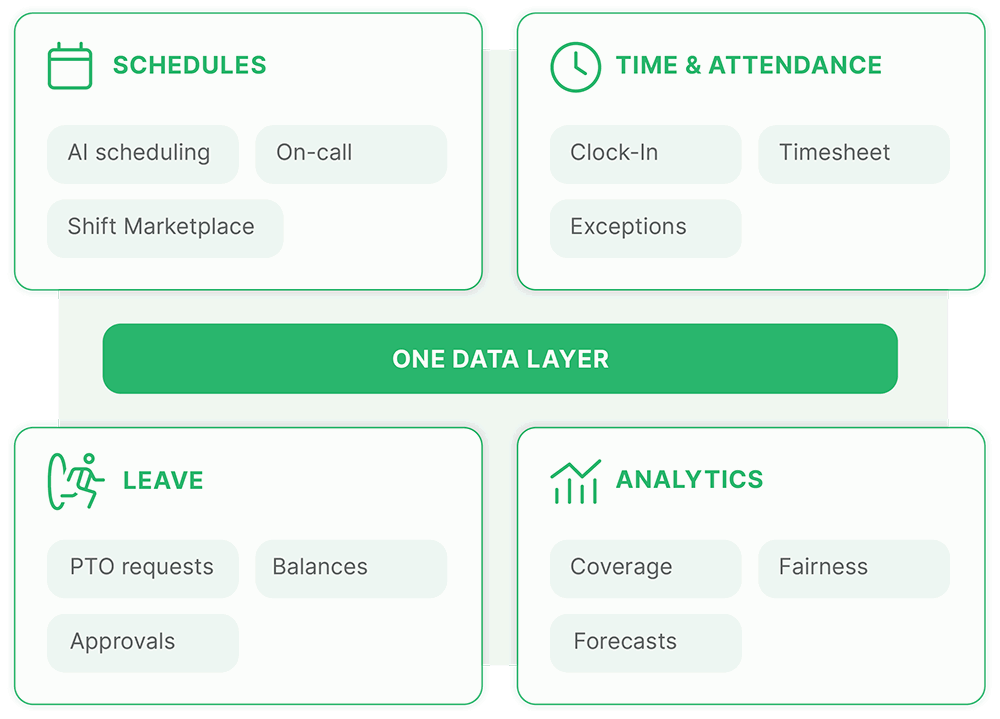 shift shared data layer bedrock