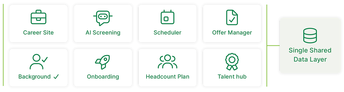 Diagram showing eight talent management capabilities—including career site, AI screening, scheduling, offer management, background checks, onboarding, headcount planning, and a talent hub—connected to a single shared data layer.