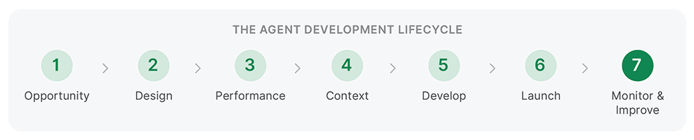 the agent development lifecycle