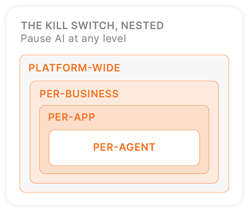 A simple diagram showing nested AI pause controls labeled platform-wide, per-business, per-app, and per-agent, with the heading 'The Kill Switch, Nested' and subtitle 'Pause AI at any level.'